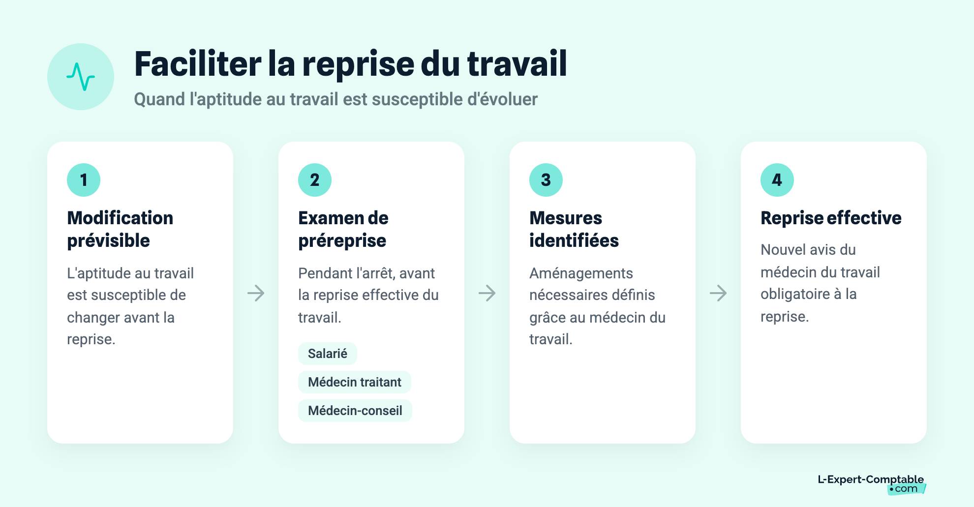 Faciliter la reprise du travail